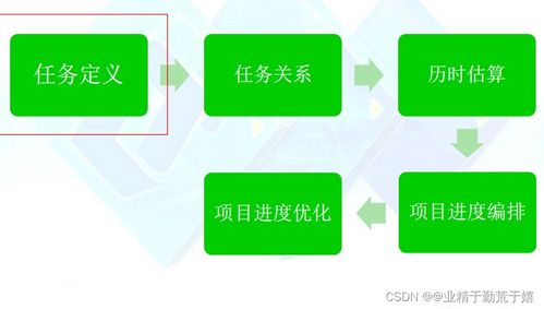 軟件開發(fā)過程與項目管理期末復(fù)習(xí)指南（廣告制作案例）